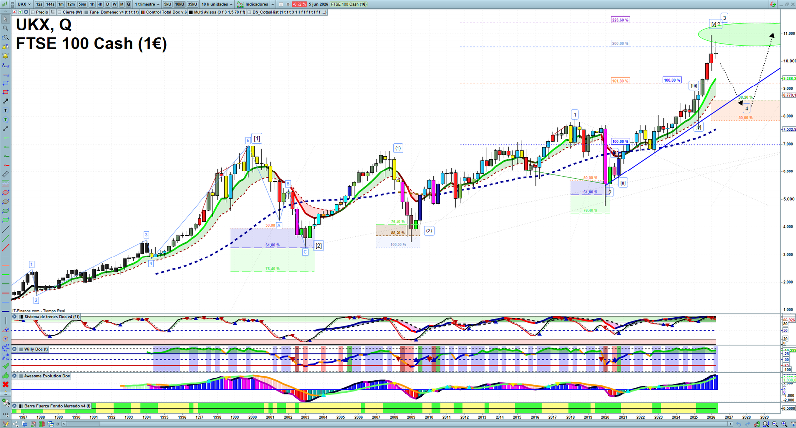 FTSE quarterly technical analysis chart showing UK index market structure, Elliott Wave context and key reaction levels